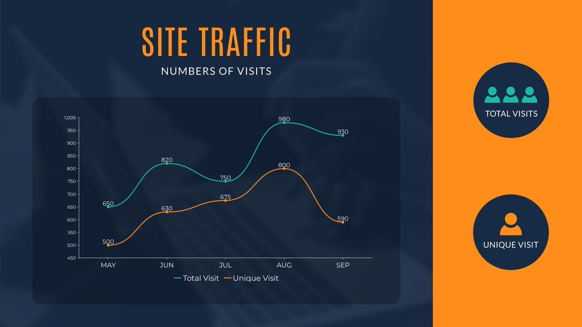 You traffic is up, time to celebrate? Absolutely but don't forget the crucial part...what's the conversion on the page? Are they finding what they searched for? How many people are enquiring to your business? 

It's easy to forget the reason your website exists in the first place