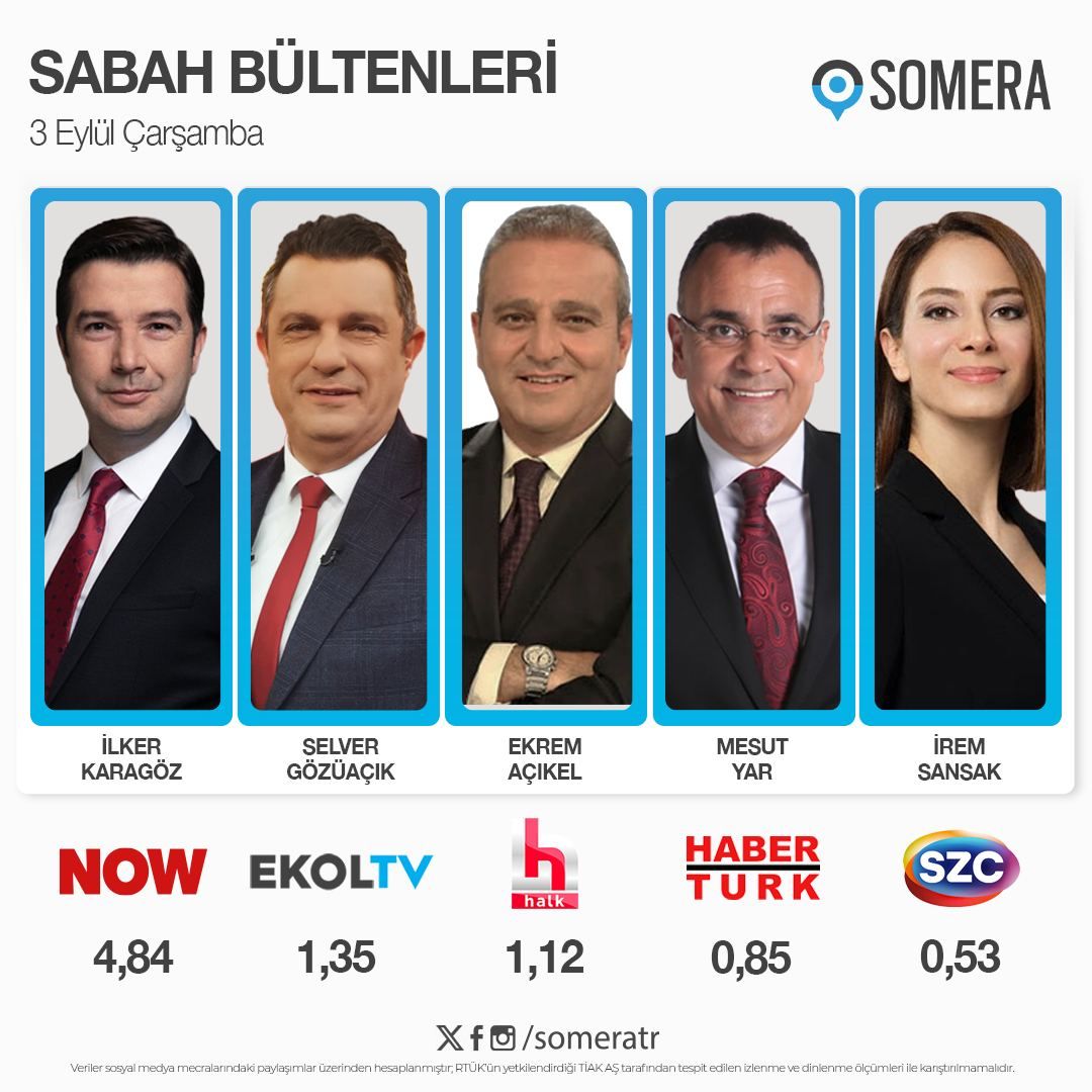 3 Eylül Çarşamba #SabahKuşağı programları #SomeraReyting sıralaması

1. #İlkerKaragöz - #NOW 
2. #SelverGözüaçık - #EkolTV 
3. #EkremAçıkel - #HalkTV
4. #MesutYar - #HabertürkTV
5. #İremSansak - #SözcüTV