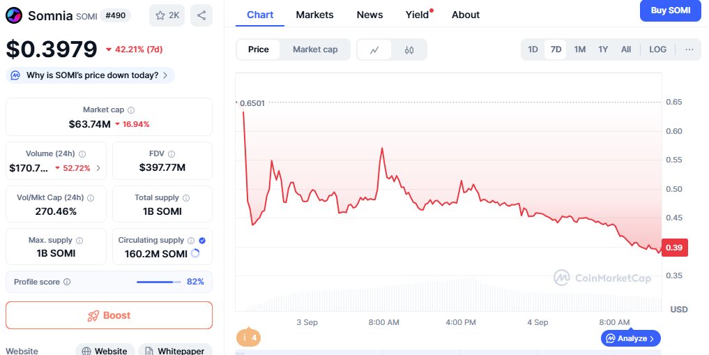 $SOMI price just hit a new low.

The token is now trading at $0.39

<a href="/shawnlegacy3/">Iamthelegacy</a> told me that this is to be expected. 

He actually predicted that it might go to 0.3 when it was at $0.5

But there is a high chance it will bounce back soon. 

When $1? 

We aren't even asking for