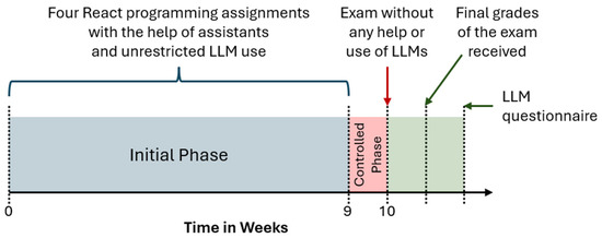 Applsci's tweet image. 🔥 Read our Highly Cited Paper
📚The Impact of Large Language Models on #ProgrammingEducation and Student Learning Outcomes
🔗mdpi.com/2076-3417/14/1…
👨🔬by Gregor Jošt et al.
🏫Univerza v Mariboru
#largelanguagemodels #ChatGPT