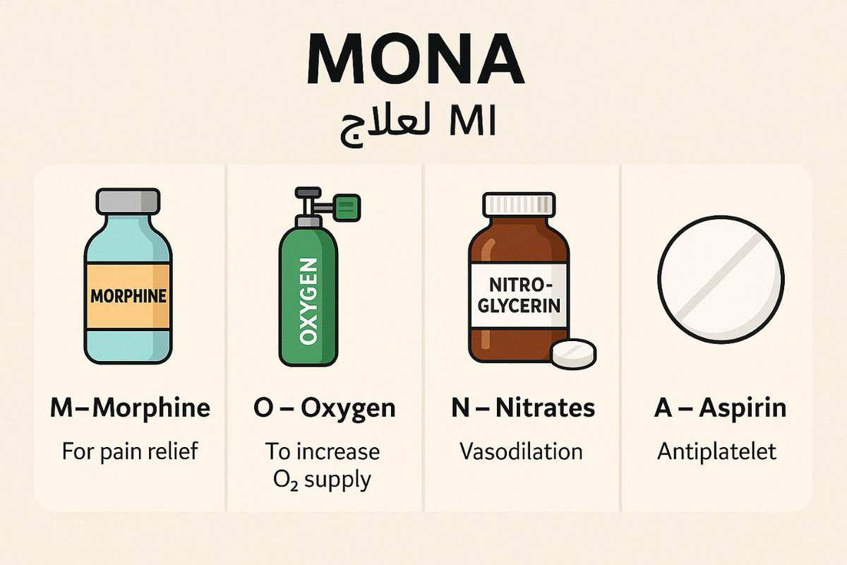Management of MI♥️🔥
