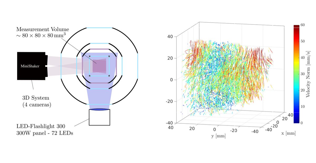 In turbulent superfluid helium, quantum vortex lines form tangles with a characteristic mean intervortex spacing. Experiments show this spacing follows a Kolmogorov-like power law with Reynolds number, which can be explained by classical turbulence theory.
go.aps.org/4oXfg0e