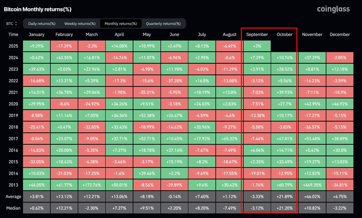 The bad news is that September is historically the worst month for BTC.

But at the same time, the good news is that October is historically one of the best months for BTC.

If history rhymes, the beginning of Q4 should be good for our bags.