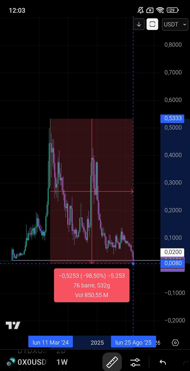 Cryptohold9's tweet photo. They called it the $1 #0x0
@0x0exchange  #eliz883scam 🤣🤣🤣 https://t.co/YVe3dR3S2O