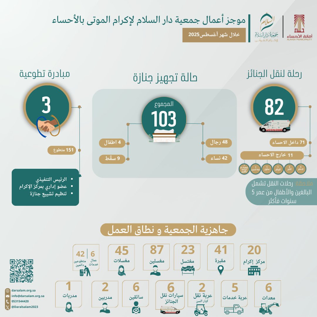 جمعية دار السلام خلال شهر أغسطس📊
 #لنكرمهم 
#الأحساء
<a href="/Alahsamun/">أمانة الأحساء</a>
<a href="/FHTD_SA/">إكرام</a>
