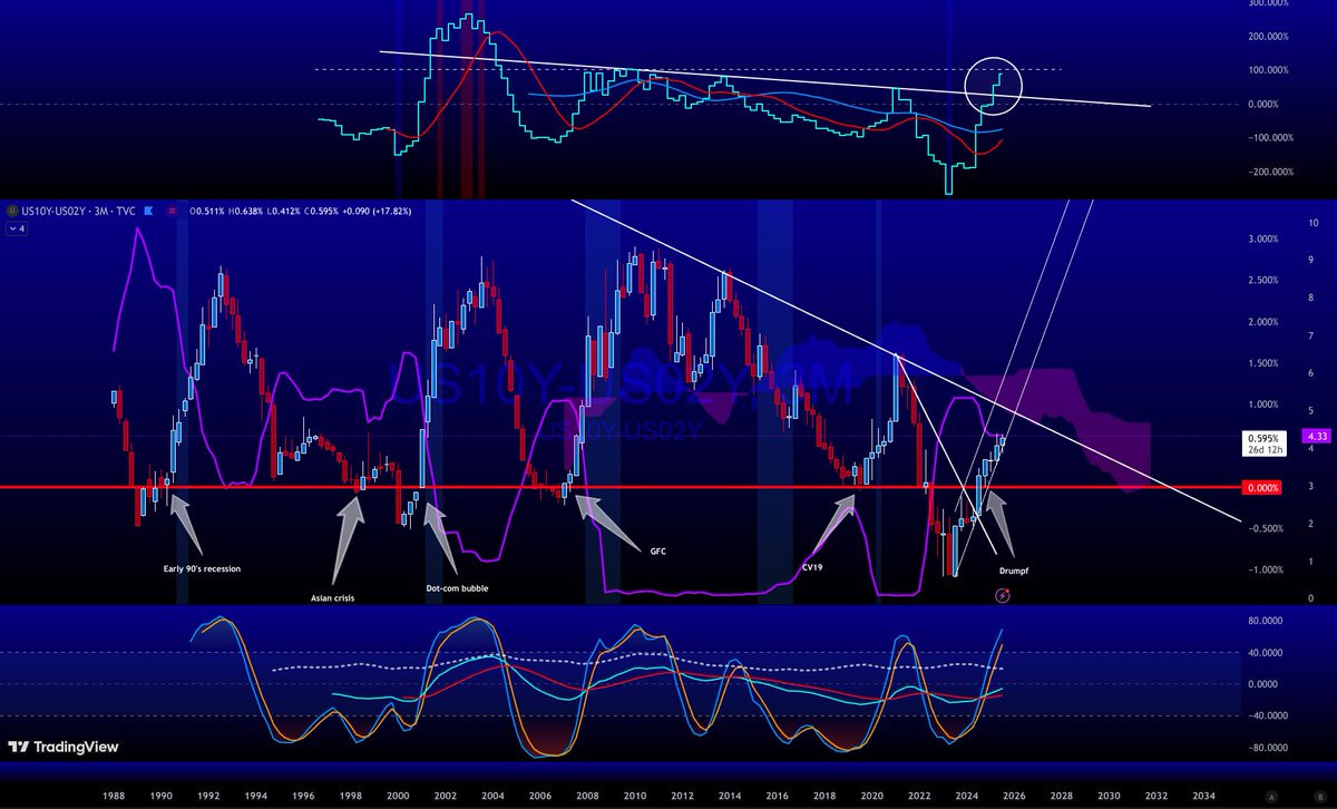 $US10Y - $US02Y
#recession