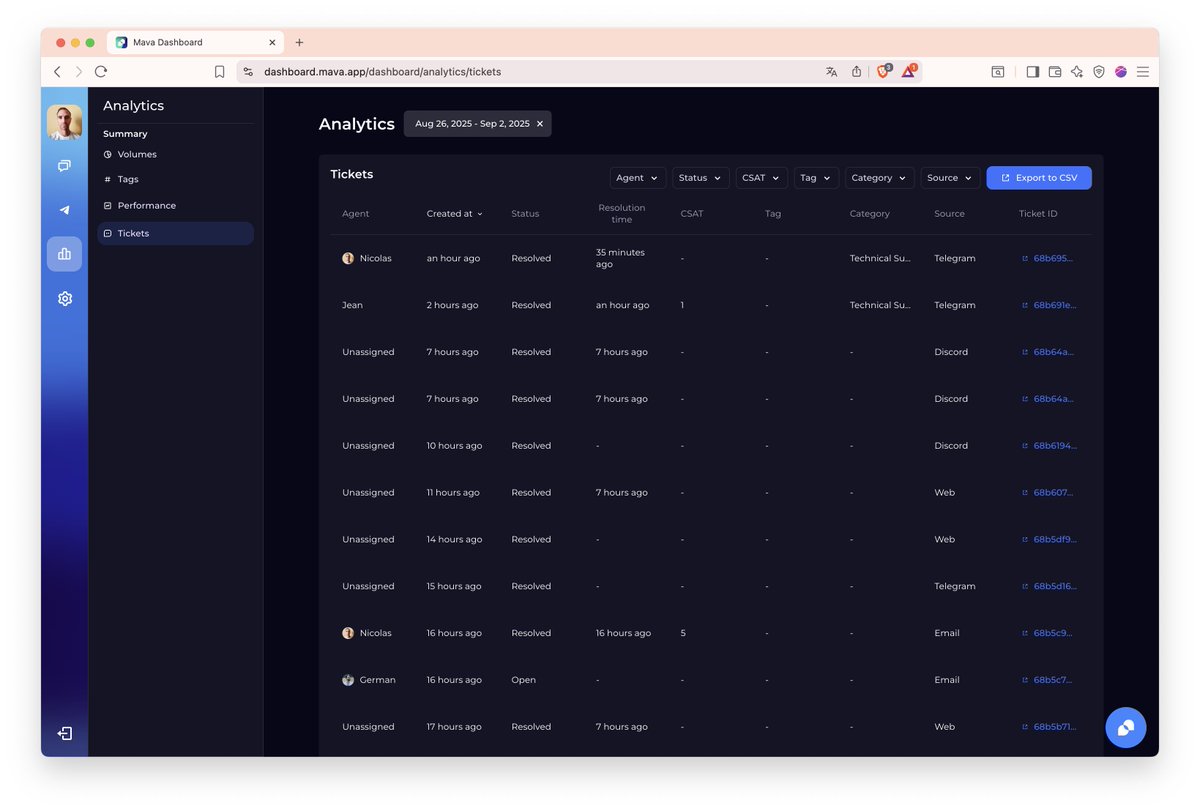 Hola 👋

We recently added more filtering and sorting options to the analytics dashboard.

Is it going to revolutionize software design? Hell no.

Just a small improvement that will help you get the work done faster.