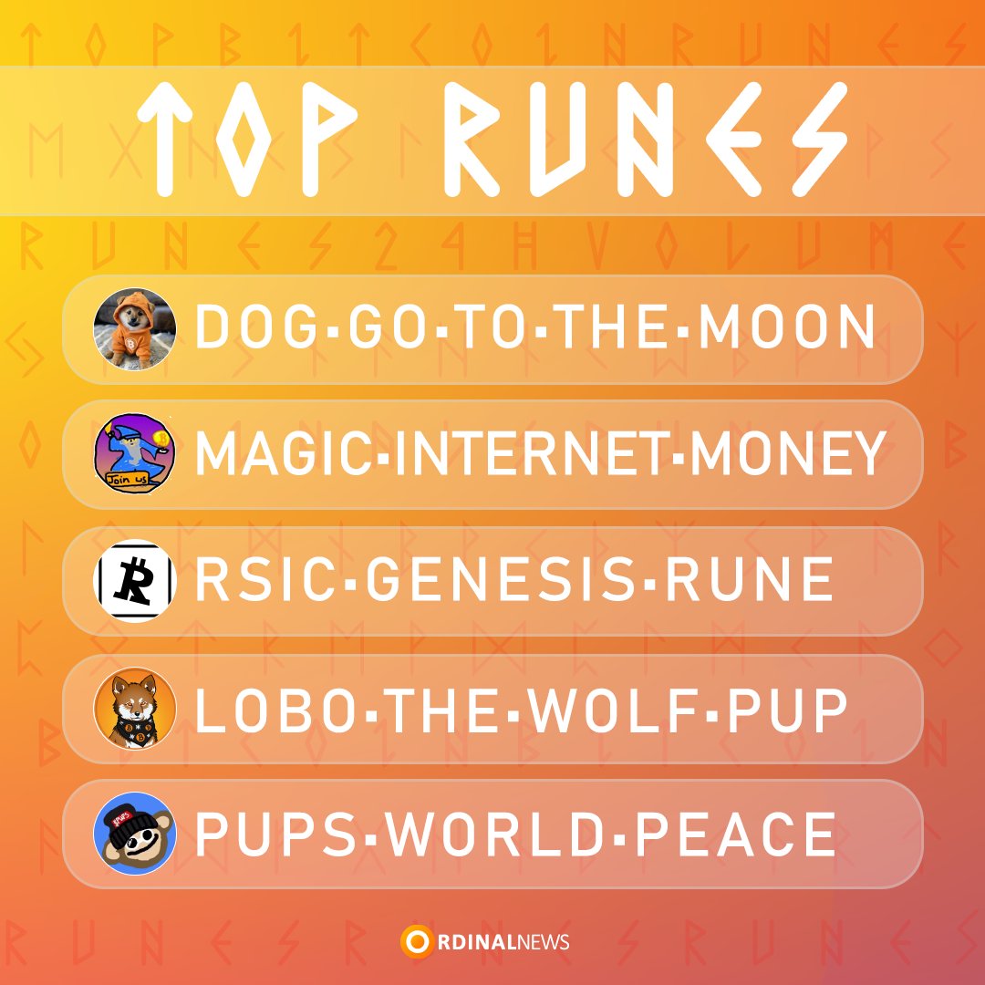 🟧 TOP 5 BITCOIN MEMECOINS (RUNES) BY 24H VOLUME 🟧

🥇 $DOG <a href="/LeonidasNFT/">Leonidas 🧡 $DOG</a> - $5.01M ~ 45 BTC
🥈 $MIM <a href="/mimcoinbtc/">Magic Internet Money</a> - $690K ~ 6 BTC
🥉 $RSIC <a href="/rune_coin/">Runecoin ▣⛏️</a> - $463K ~ 4 BTC
4⃣ $LOBO <a href="/lobothewolfpup/">LOBO•THE•WOLF•PUP</a> - $401K ~ 3 BTC
5⃣ $PUPS <a href="/PupsToken/">Pups 🌎☮️</a> - $235K ~ 2 BTC