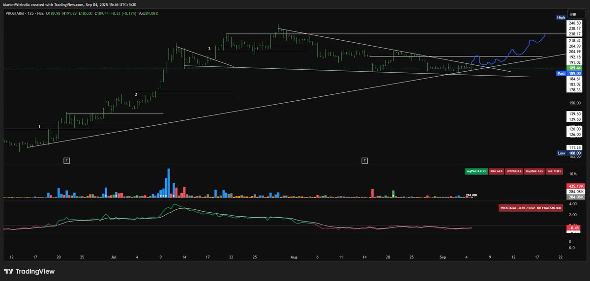 Parin_Topiwala's tweet image. #PROSTRAM
Possibility of wedge BO