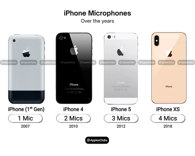 3utools's tweet photo. From just 1 mic in 2007 to 4 mics by 2018, Apple has steadily upgraded iPhone audio quality for clearer calls, better Siri responses, and professional-grade video recording. 🎤📱
Image: @Applesclubs
#iPhone #Apple #TechEvolution #Microphones #ThrowbackTech https://t.co/4Z5sUB2rDA