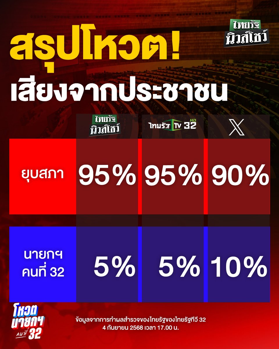 ผลโหวตที่ไทยรัฐจัดโหวต 95%อยากให้ยุบสภา อยากให้โหวตนายกฯคนที่ 32 แค่ 5%