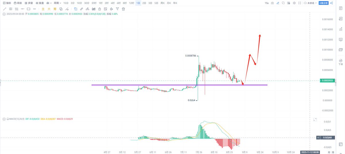 $PEP
别人推荐的，形态还不错，社区也很活跃，少搞点应该问题不大