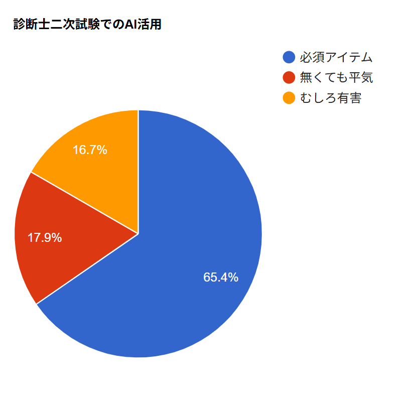 おはようございます。
先月のアンケート結果です。
AIを利用したことのある受験生のうち、65.4％が必須アイテムとの回答でした。
顧客満足度は大変高いみたいです。