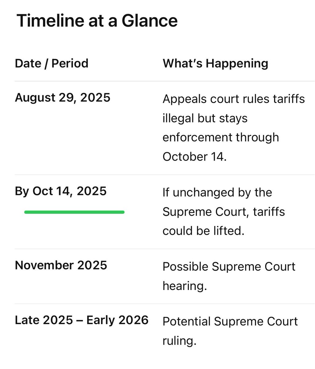 US Court can order #DonaldTrump to remove #Tariffs 

It will be super bullish for Indian stockmarket if it is enforced &amp; final decision comes 🟢🚀🔥

Time is given till October 14th to #Trump administration to appeal and keep their points.

Most likely by Oct 14th tariffs on