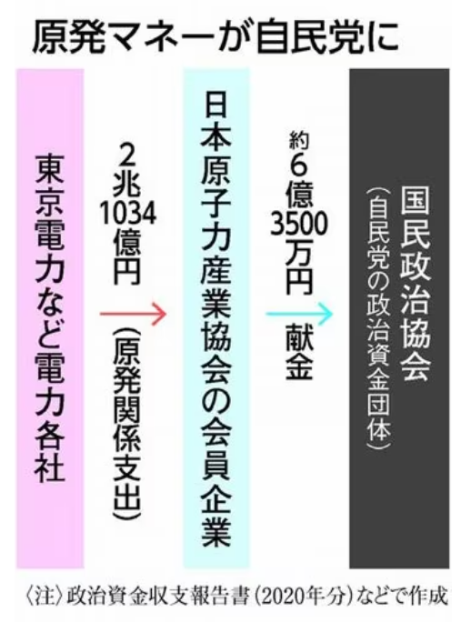 原発を作ると
自民党が潤うって知ってましたか？？？😱😱😱
#自民党が潤う