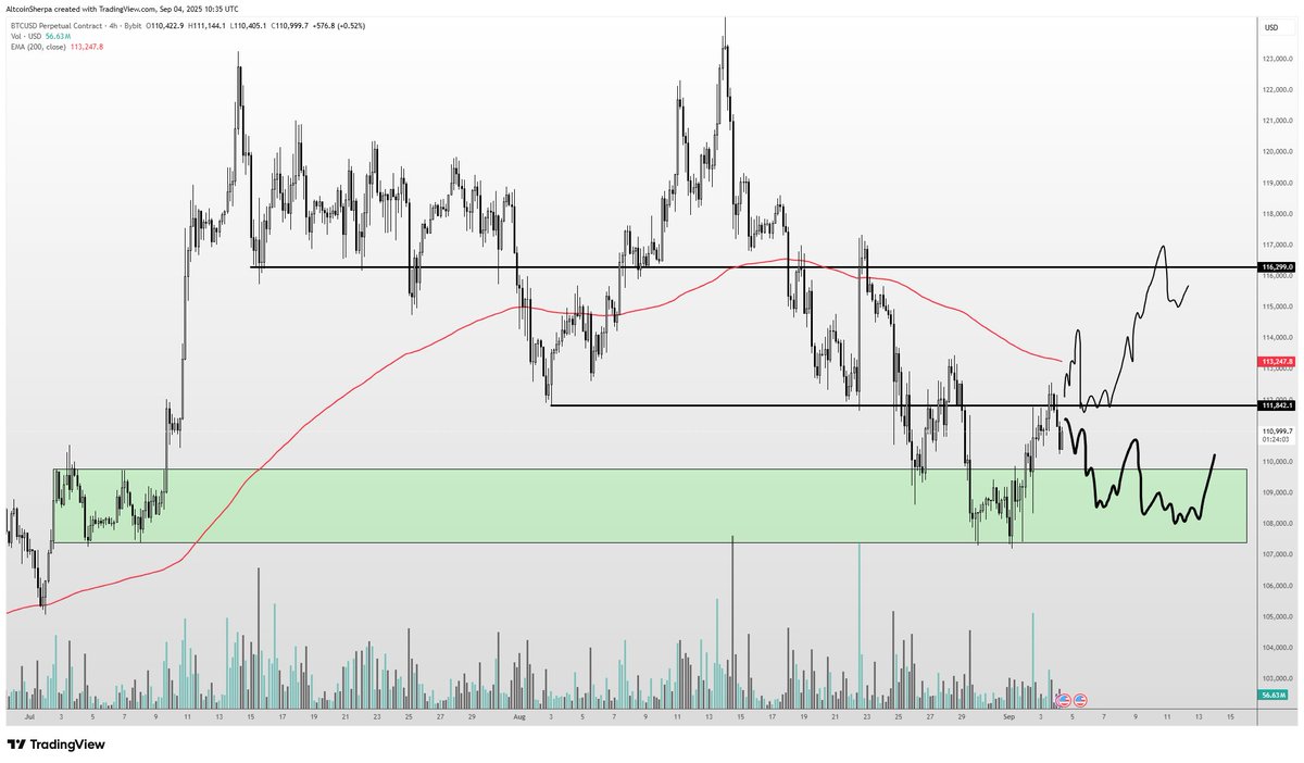 A candlestick chart displaying Bitcoin price movements over time. Red and green candlesticks indicate price changes, with a red trend line and horizontal green and red shaded areas marking key price levels. The chart includes a volume histogram below and text labels for price levels like 112k and 107k.