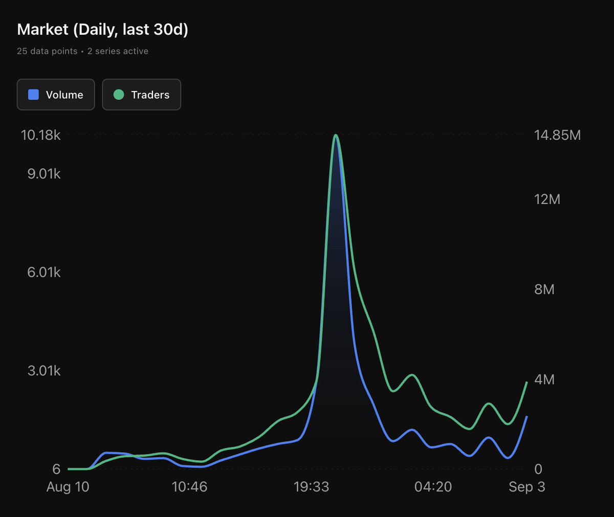 FootballDotFun is moving in a great direction.

The team has continued to build through the noise.

Great to see an increase in traders and volume yesterday.

Everyone who wanted better entries, here you go.

International games starting tonight! 🌍