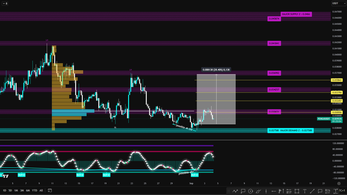 #PENGU hit our first Tp 🎯

وصلت المستوى المستهدف الأول مبروك للمستفيدين 

T.me/FLSCRYPTO 

__