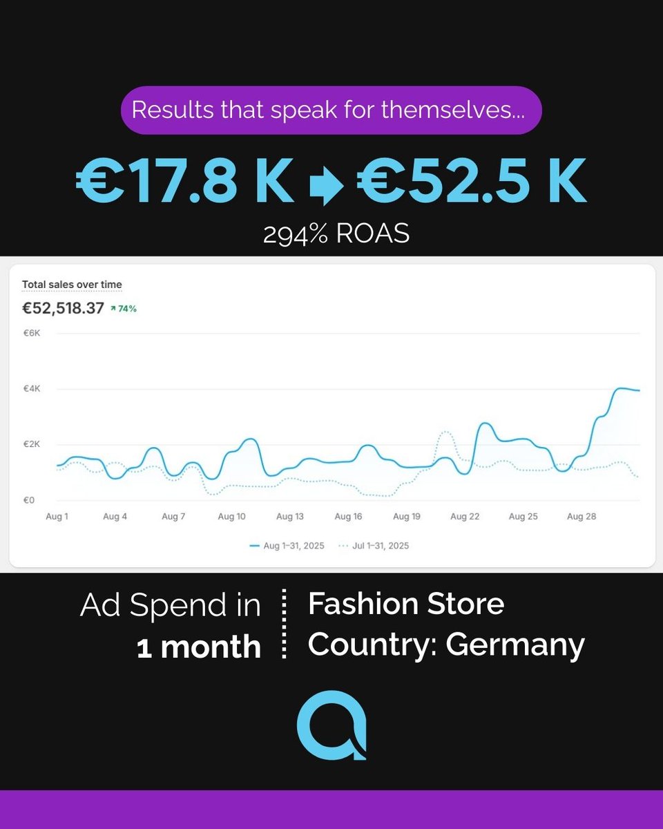 Adon_tech's tweet image. 🇩🇪 Fashion industry win in Germany:
€17.8K ➡️ €52.5K in 1 month
294% ROAS 🚀
Numbers that prove strategy works.
#Fashion #Ecommerce #Germany #adontechnologies #googleads