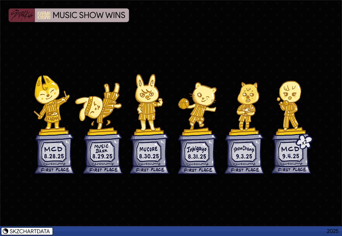 Stray Kids KARMA Music Show Wins

🏆 M Countdown — "CEREMONY" 🆕️🏆
🏆 Show Champion — "CEREMONY"
🏆 Inkigayo — “CEREMONY” 
🏆 Music Core — “CEREMONY” 
🏆 Music Bank — “CEREMONY” 
🏆 M COUNTDOWN — "CEREMONY" 

A CEREMONY OF TROPHIES
#StrayKids43rdWin
#CEREMONY6thWin
