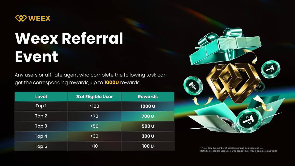 InternxWeb23's tweet image. Weex Referral Event 🚨

@WEEX_Official Referral Event live from Sep 1 to Sep 15 (UTC+0). This is your chance to transform your network into pure value.

Here’s why it’s worth jumping in:
➙ Invite and grow your community every eligible user counts
➙ Climb the leaderboard and…