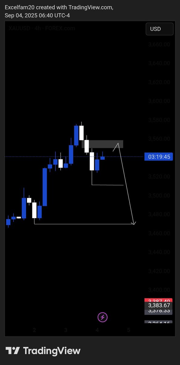 EtimArchib95323's tweet photo. #XAUUSD 
What do you think 🤔 https://t.co/bvDcKnkqxB