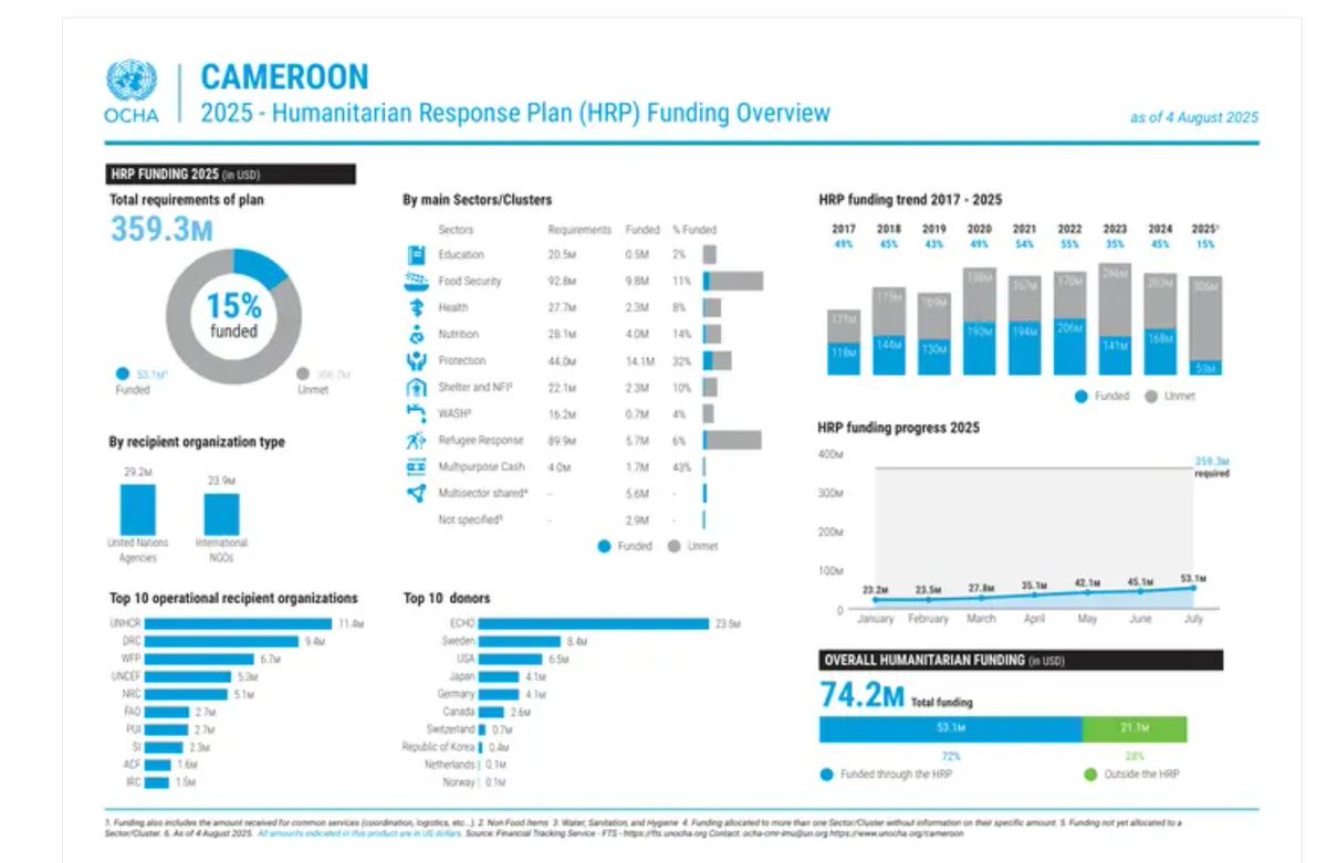 OchaCameroon's tweet image. As of August 2025, the #Cameroon Humanitarian Response Plan is funded at 15%, thanks to the generosity of donors. 

However, urgent needs in crisis affected regions remain far greater than current resources.

@UNOCHA 
@UN_Cameroon 
@OCHAROWCA