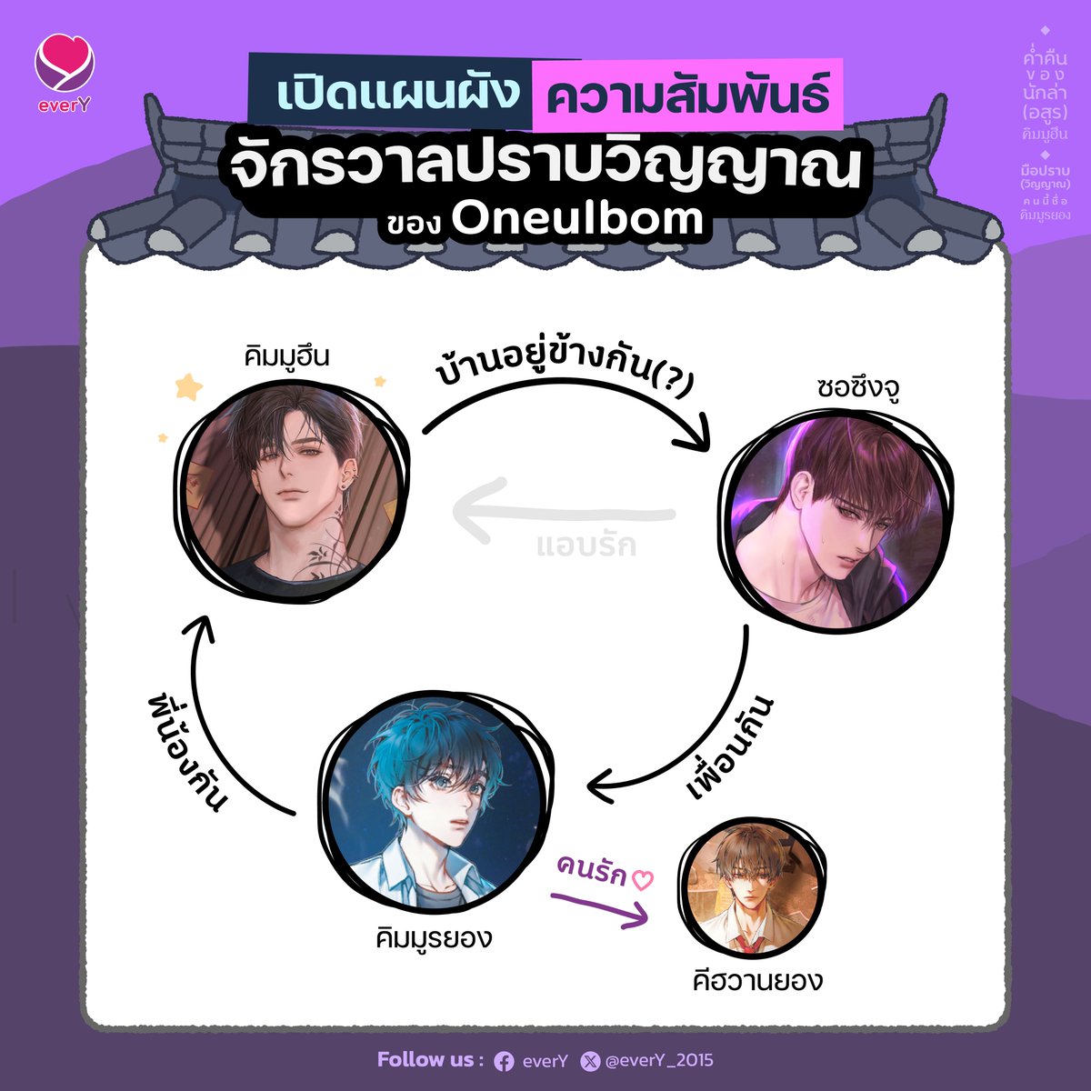 everY_2015's tweet photo. พี่ไวนมีแผนผังความสัมพันธ์ของตัวละครหลักในเรื่อง #มือปราบวิญญาณคนนี้ชื่อคิมมูรยอง และ #ค่ำคืนของนักล่าอสูรคิมมูฮึน ผลงานของ #Oneulbom มาให้เพื่อนๆ แล้วค่า
เพื่อนๆ คนไหนที่สงสัยว่าใครรู้จักกันอย่างไร วันนี้พี่ไวน์มาไขข้อข้องใจให้เพื่อนๆ แล้วนะคะ
มือปราบ (วิญญาณ) คนนี้ชื่อคิมมูรยอง เล่ม 1-3 (3 เล่มจบ)
🛒 https://t.co/cQn7HBgLoI
ค่ำคืนของนักล่า (อสูร) คิมมูฮึน เล่ม 1-3 (4 เล่มจบ)
🛒 https://t.co/8oS5GoHFyS
ช้อปนิยายได้ที่
📍 https://t.co/hzGAI1Etx3
📍 Shopee : jamsai_official
📍 Lazada : jamsai TH
📍 TikTok : jamsaistory
📍 ร้าน Jamclub
📍 ร้านหนังสือชั้นนำทั่วประเทศ
สายอีบุ๊กสามารถดาวน์โหลดได้ที่ Meb
มือปราบ (วิญญาณ) คนนี้ชื่อคิมมูรยอง
เล่ม 1📱https://t.co/fsKtHAWVQT
เล่ม 2📱https://t.co/meVp4CbnCD
เล่ม 3📱https://t.co/IZZ0bxD0gb
ค่ำคืนของนักล่า (อสูร) คิมมูฮึน
เล่ม 1 📱https://t.co/xmzv2EiTjM
เล่ม 2 📱https://t.co/TJuYCCCVbU
เล่ม 3📱 https://t.co/drC3AzqJQ7
และช่องทางอื่นๆ Naiin App / Pinto E-book by Fictionlog / OOKBEE / SE-ED / Hytexts / ARN