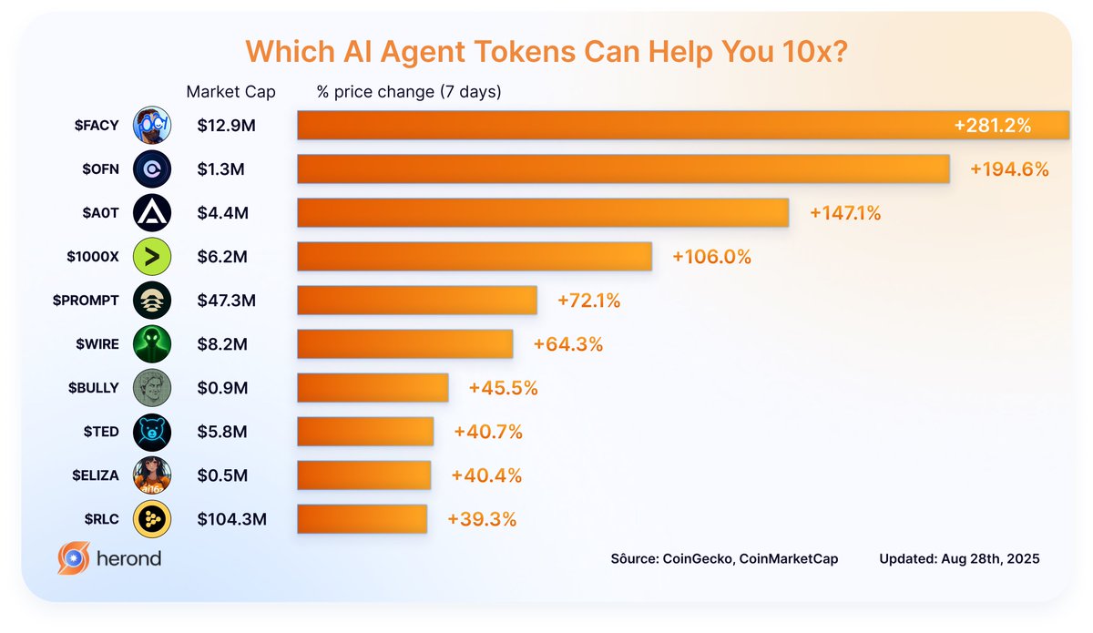 🚀 What’s the NEXT 10x AI token?

Last week, $FACY &amp; $OFN went parabolic and both are from the Base ecosystem. 👀

📈 Low-cap AI agents + Base = the current holy grail.

But the question is… how do we spot the next winner?

Drop your alpha ⬇️

<a href="/ArAIstotle/">ArAIstotle Fact Checker</a> | #FACY
<a href="/openfabricai/">Openfabric AI</a> |
