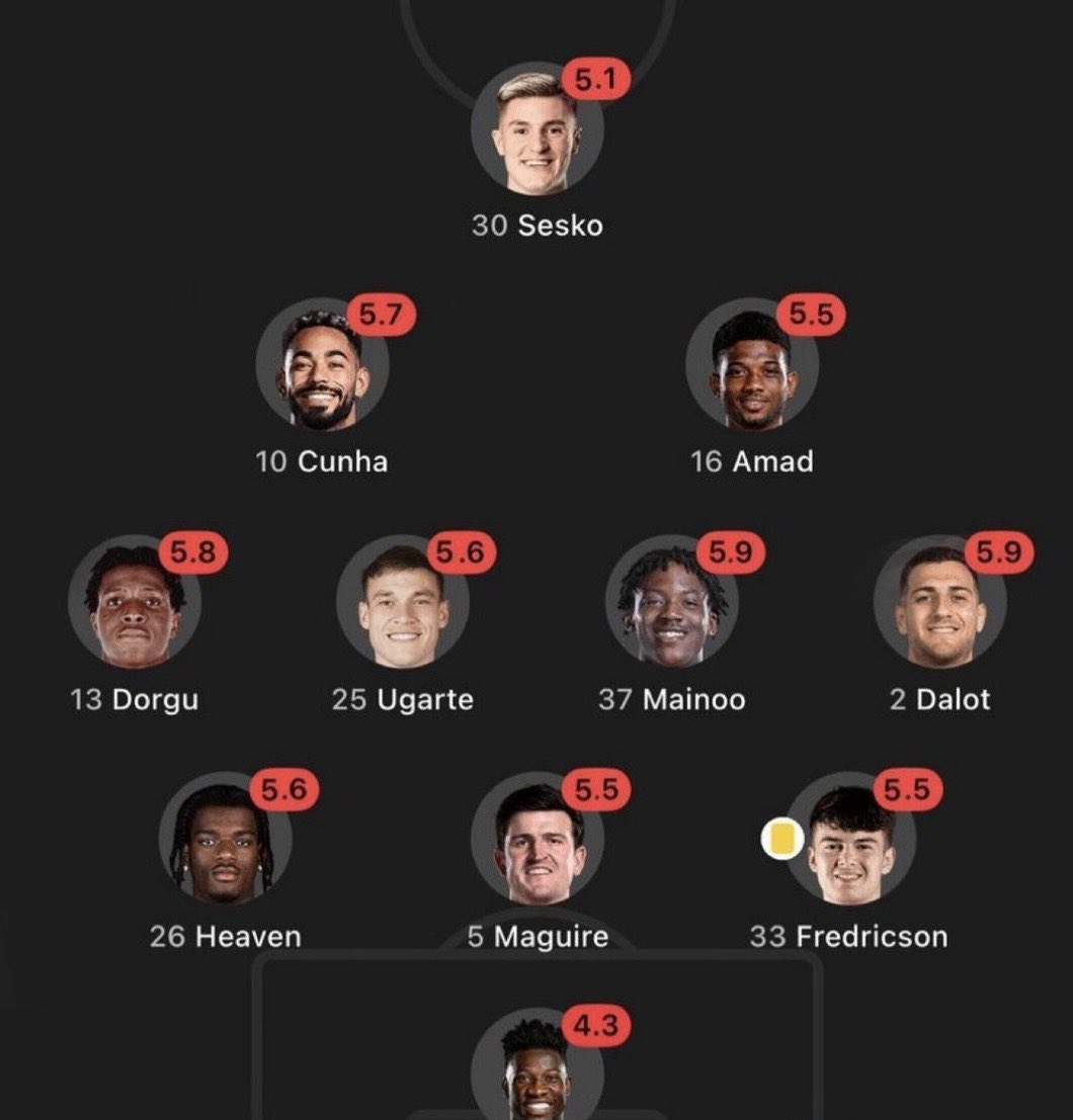 Can't imagine Dalot has the highest rating 😭😭