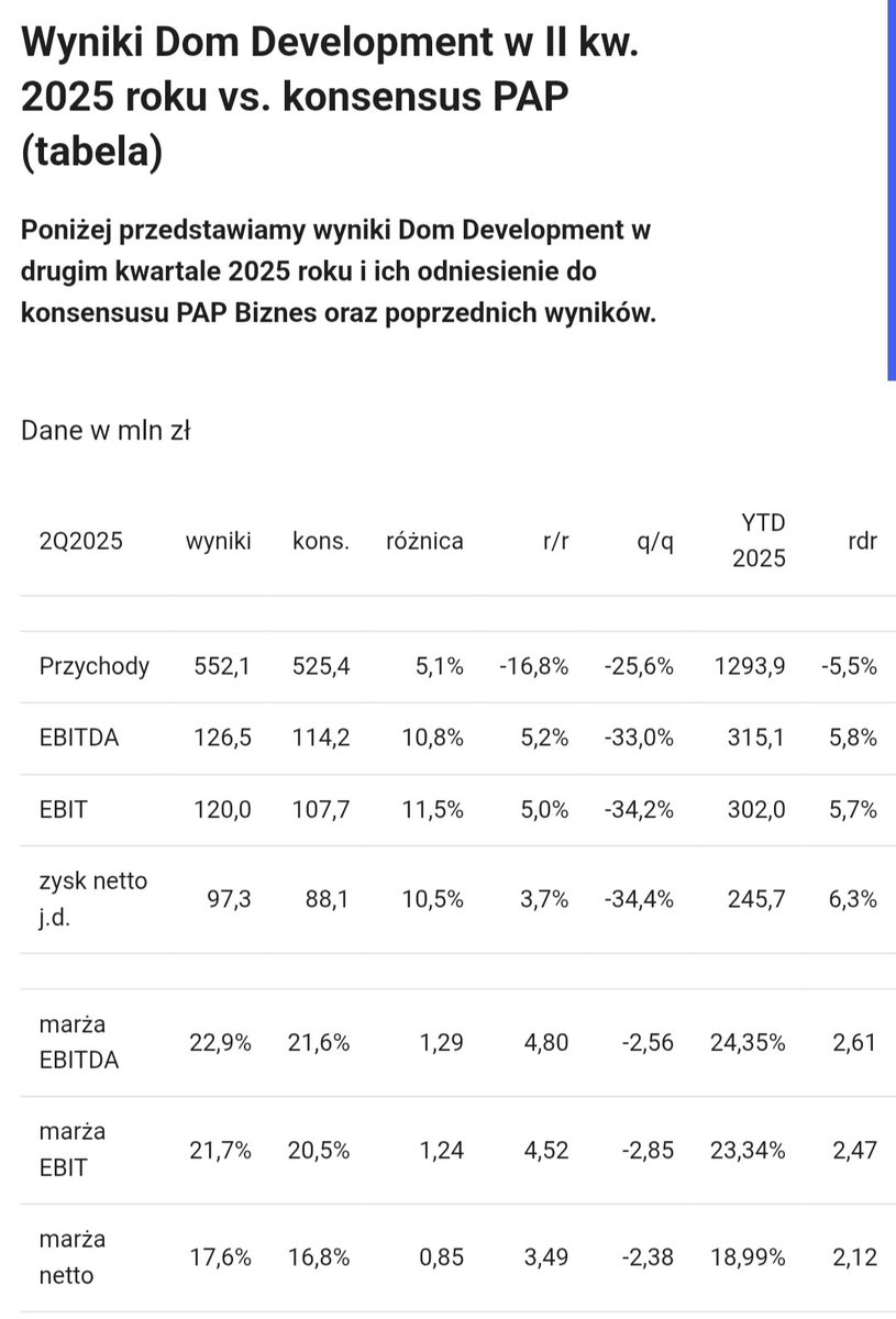 Lukasz_on_GPW's tweet image. Wyniki #Dom_Development w II kw. 2025 roku vs. konsensus PAP
 biznes.pap.pl/wiadomosci/fir…