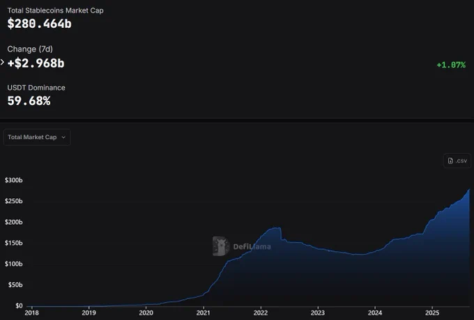 🔴COINTELGRAPH: Il mercato totale delle stablecoin raggiunge un nuovo record storico di 280 miliardi di dollari, secondo DefiLlama.
