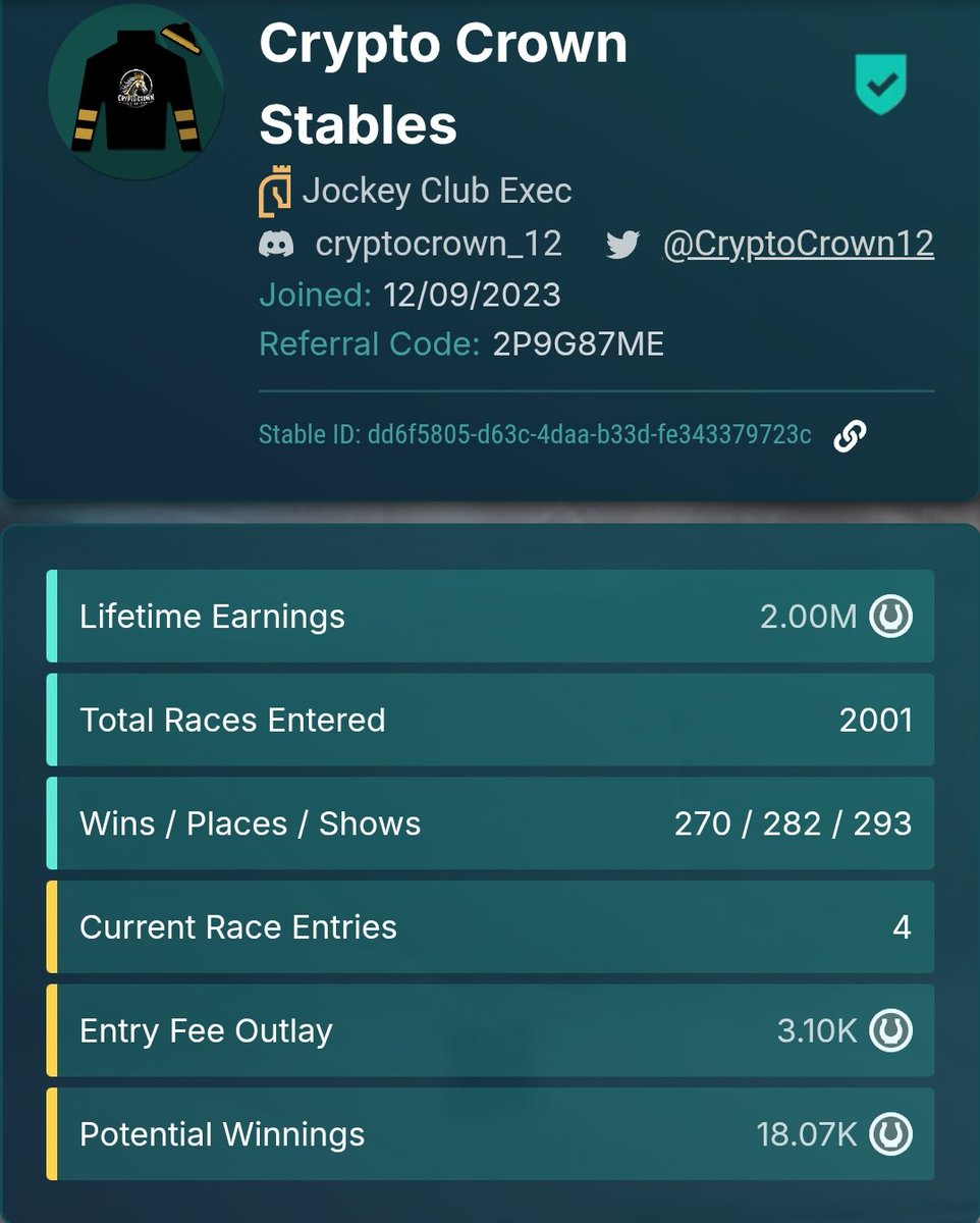 CryptoCrown12's tweet image. 🚨 Milestone unlocked 🚨
Just crossed 2,000 races &amp;amp; hit 2M in earnings on Photo Finish Live 🏇💰
Grateful for the grind, the wins, and the community that makes it all worth it. Onwards &amp;amp; upwards! 🚀🔥 #PhotoFinishLive #PFL