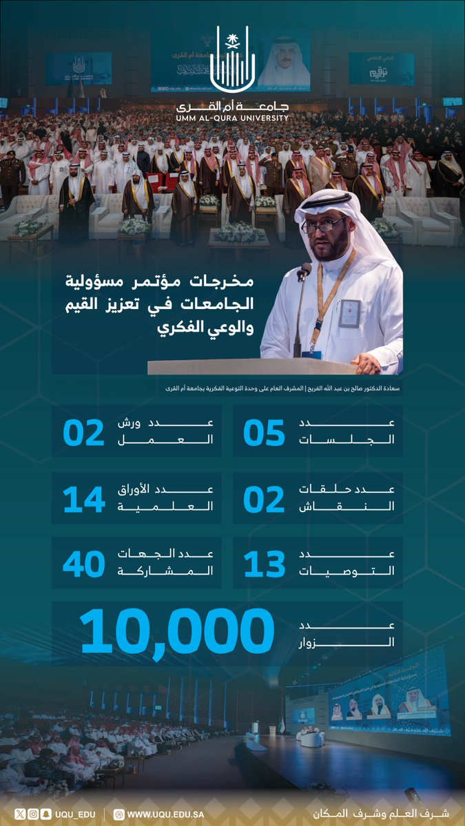 جامعة أم القرى (@uqu_edu) on Twitter photo #خبر 
تضمَّن مؤتمر مسؤوليَّة الجامعات في #تعزيز_القيم_والوعي_الفكري؛ والمقام برعاية كريمة من #خادم_الحرمين_الشريفين -حفظه الله- في الفترة 25-27 أغسطس 2025م في رحاب #جامعة_أم_القرى؛ 14 ورقة علمية قُدِّمت من خلال 5 جلسات، وورشتي عمل، وحلقتي نقاش؛ قدمها نخبة من الخبراء والمختصين في #خبر 
تضمَّن مؤتمر مسؤوليَّة الجامعات في #تعزيز_القيم_والوعي_الفكري؛ والمقام برعاية كريمة من #خادم_الحرمين_الشريفين -حفظه الله- في الفترة 25-27 أغسطس 2025م في رحاب #جامعة_أم_القرى؛ 14 ورقة علمية قُدِّمت من خلال 5 جلسات، وورشتي عمل، وحلقتي نقاش؛ قدمها نخبة من الخبراء والمختصين في