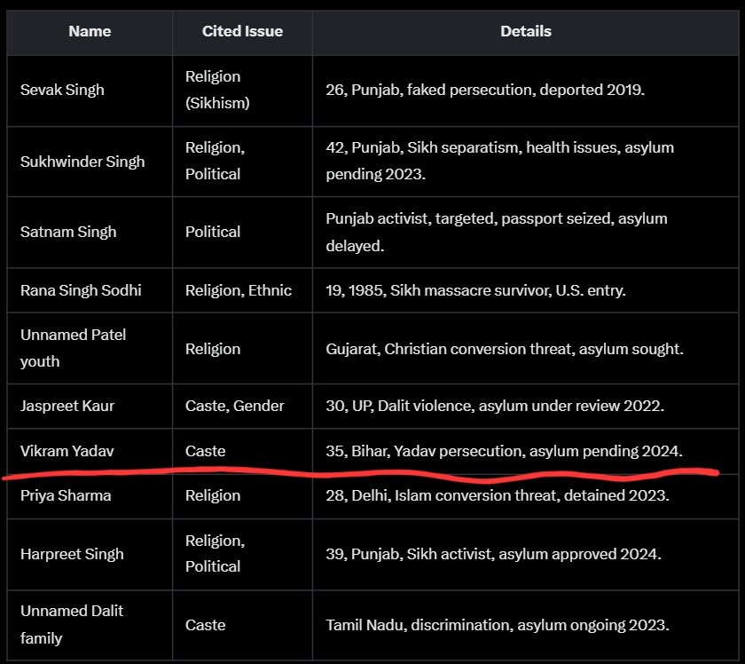 List of Indians seeking asylum in USA👇
-35 yr old Vikram Yadav is seeking Asylum in US due to "Yadav Persecution" in Bihar!!!

Ye kab hua???😂😂😂
