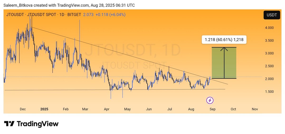 Sgentlee's tweet image. #JTO
1DTF 
We may expect massive #bullish in the couple of days