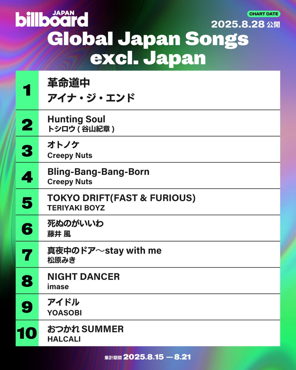 【今週のグローバル・ジャパン・ソングス“Global Japan Songs Excl. Japan”】
1位 アイナ・ジ・エンド
2位 トシロウ(谷山紀章)
3位 Creepy Nuts
4位 Creepy Nuts
5位 TERIYAKI BOYZ
6位 藤井 風
7位 松原みき
8位 imase
9位 YOASOBI
10位 HALCALI

billboard-japan.com/charts/detail?…