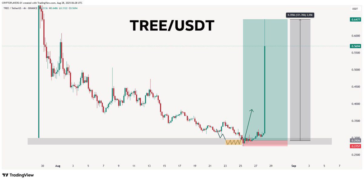 Crypto_Player01's tweet photo. $TREE Coin 🎣.

• Just within a 6 days Price Exactly manage to hold marked zone area and then print amazing green candle🫡

• Right Now according to our setup it's Price up upto 120%❤️❤️

• If you bought it then make sure to take profit.

 $Tree #TREEUSDT #treehouse #Treecoin https://t.co/AJFfk8r9zy