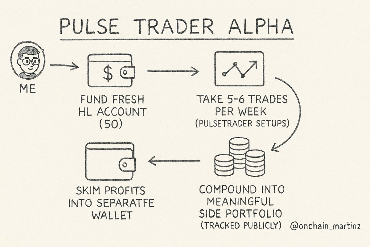 Web3 Titan(Γ,G) (@web3titan1) on Twitter photo Day 1 β Hunting for Alpha on Hyperliquid β‘οΈ
Yesterday I stumbled on a project that feels criminally early which is <a href="/pulsetrader_/">PulseTrader</a>
Think of it as a control center built only for Hyperliquid traders.
What it does:
β’ Shares ready-to-use trade setups which are created by Day 1 β Hunting for Alpha on Hyperliquid β‘οΈ
Yesterday I stumbled on a project that feels criminally early which is <a href="/pulsetrader_/">PulseTrader</a>
Think of it as a control center built only for Hyperliquid traders.
What it does:
β’ Shares ready-to-use trade setups which are created by