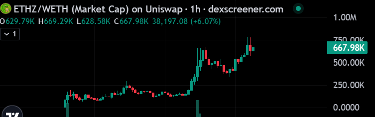 ChinaDegen's tweet photo. Backed by a powerful narrative and rising community interest, $ETHZ is quickly turning into one of the most watched plays on the market.

The trajectory is clear: $ETHZ is positioning itself for higher levels and long-term impact.

0x948f2Bb3cCdda6c692Db2fF5261cB615dc9799d3 https://t.co/BzmWDBXeL5