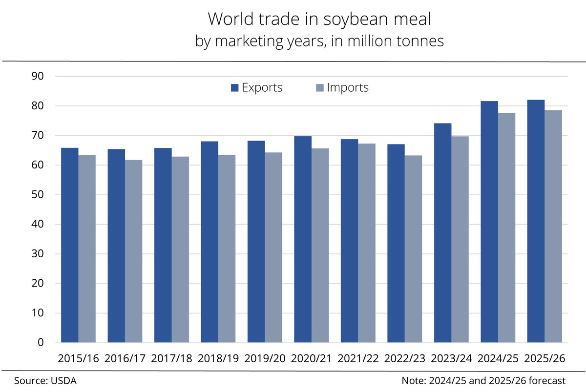 Biofuels Int (@biofuelsmag) on Twitter photo According to estimates by the US Department of Agriculture (<a href="/USDA/">Dept. of Agriculture</a>), global #trade in #soybean meal will likely continue to increase for the third consecutive year in 2025/26, driven by ample feedstock supply and rising demand.
biofuels-news.com/news/world-tra…
#biofuels #feedstock According to estimates by the US Department of Agriculture (<a href="/USDA/">Dept. of Agriculture</a>), global #trade in #soybean meal will likely continue to increase for the third consecutive year in 2025/26, driven by ample feedstock supply and rising demand.
biofuels-news.com/news/world-tra…
#biofuels #feedstock