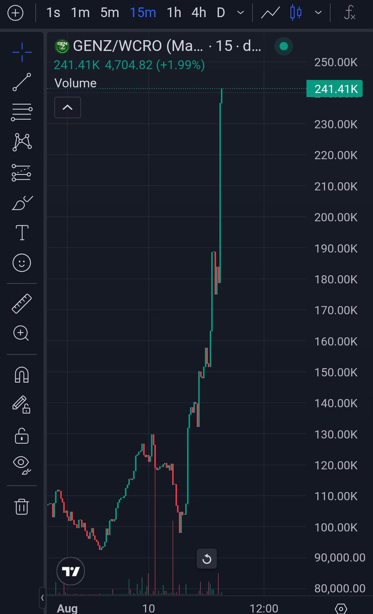 GM all $GenZ is on the move paired with $CRO up 60% what ever #Cro does #GenZ will follow 212 baby sent it 🚀🚀