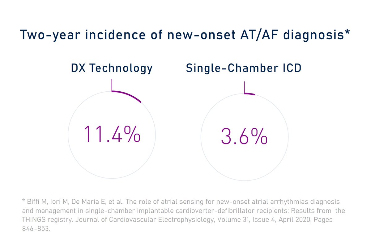 BIOTRONIK_News's tweet photo. BIOTRONIK’s unique DX Technology offers unparalleled atrial sensing with just one lead for early detection, accurate AF burden assessment, and seamless long-term disease monitoring.
📈 Think Forward in AF Detection.
#AFManagement https://t.co/HBy2wQ4OZK
