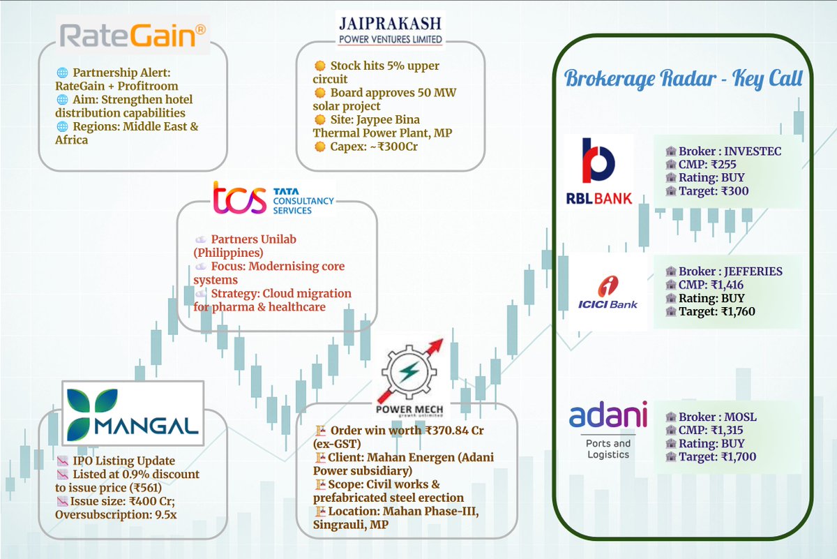 RitikTanwar11's tweet photo. Market Hours Updates:
🌐#RateGain ties up with Profitroom for hotel dist. MEA
☀️#JP Power board okays ₹300Cr 50MW solar plant at Bina
☁️#TCS partners #Unilab for cloud migration in Philippines
🏗️#PowerMech wins ₹371Cr #AdaniPower order
📉#MangalElectrical lists at 0.9% discount https://t.co/L7ySKt94FX