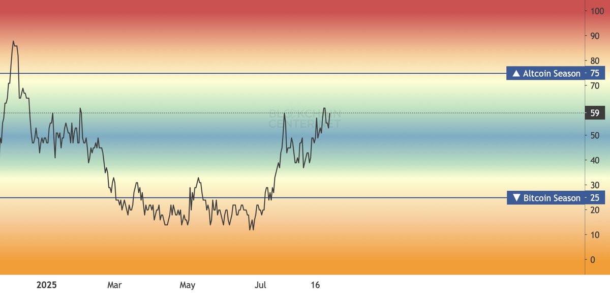 Altseason index hits 57. 

Altseason is coming NOW!