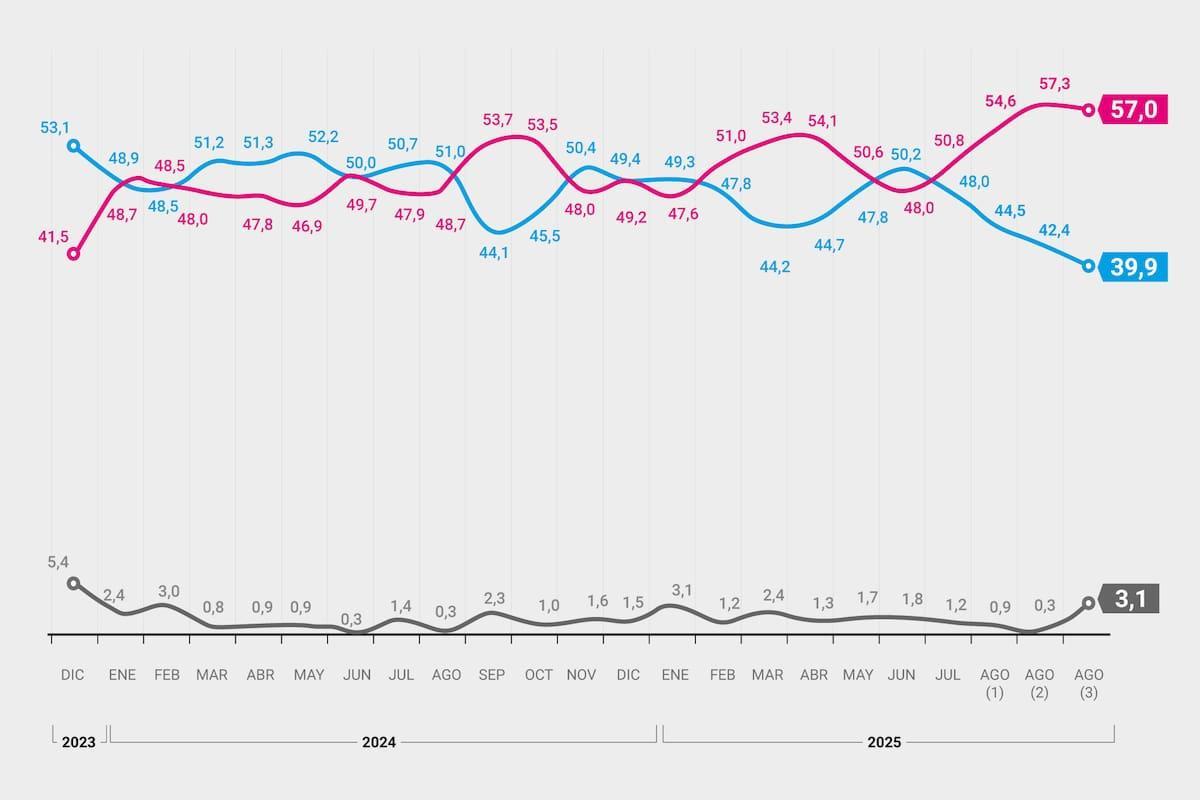 Impacto del caso Spagnuolo: cae fuerte la imagen del Gobierno y de Milei y un 62,5% cree que hubo “grave corrupción” lanacion.com.ar/politica/impac…