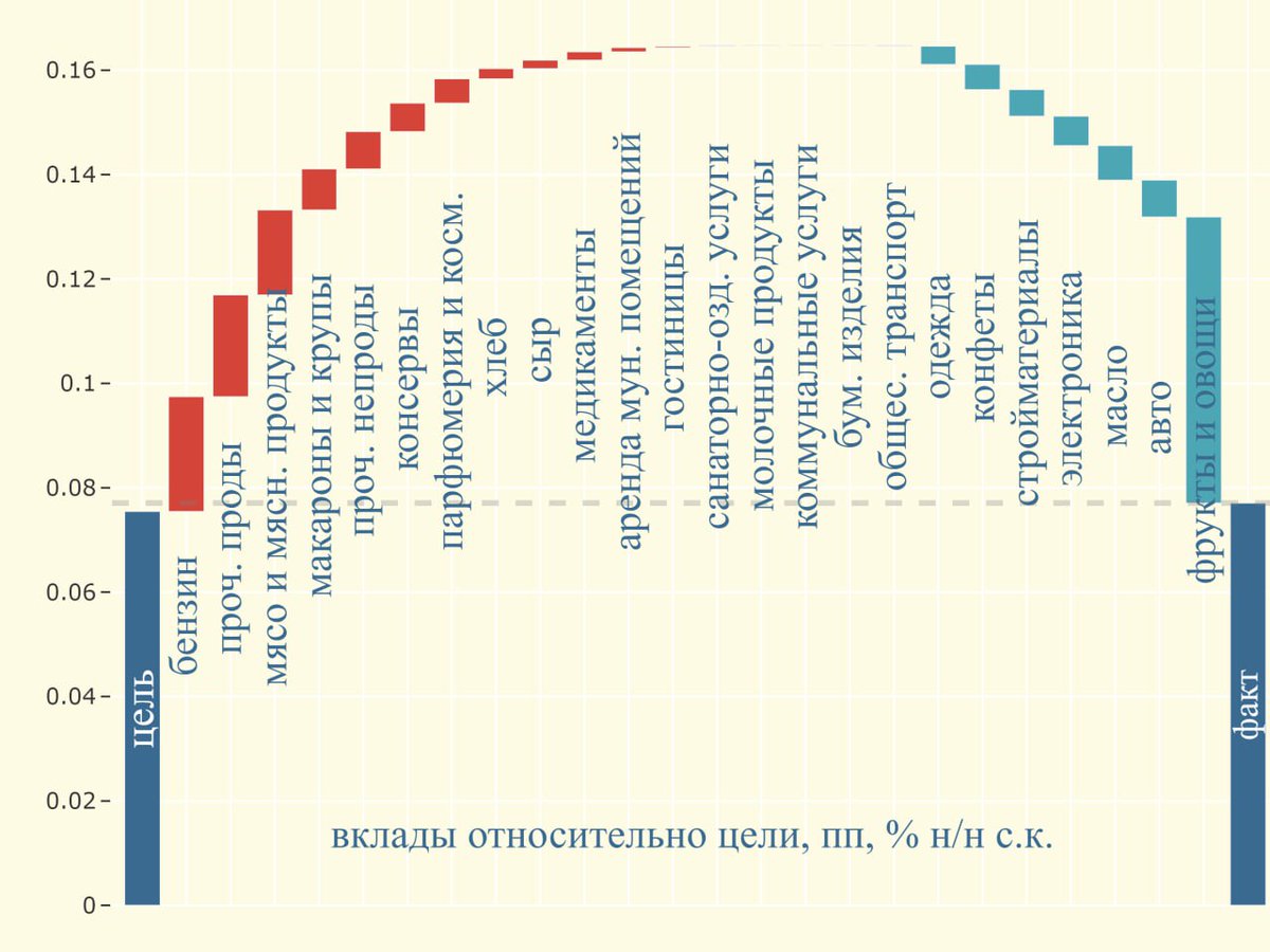 Ukrainian refinery attacks start to show in Russian inflation data ("unplanned maintenance of refineries"). The largest red bar on the left (rising prices) is gasoline. Source of chart below.