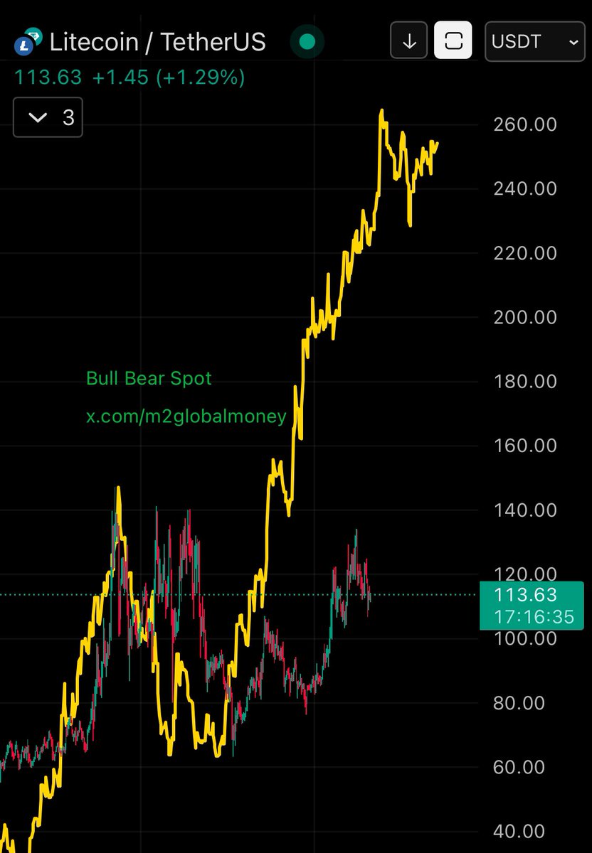 LTC #Litecoin vs M2 Global Liquidity (M2 Global Money Supply) BULLISH  CHART! LTC COULD PUMP AT ANY TIME 🟢📈