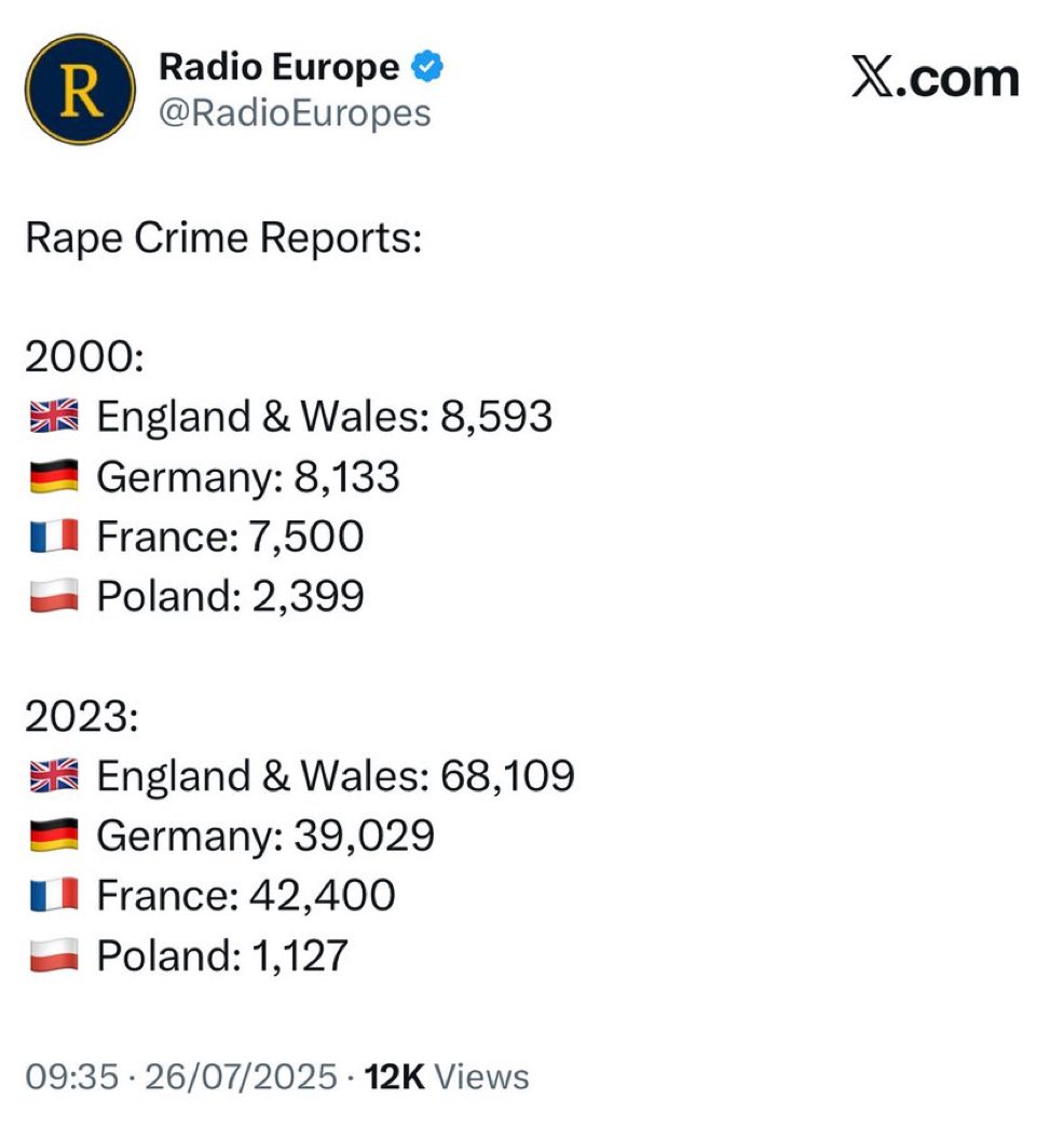 epesimo's tweet image. Europa NO QUIERE #inmigrantes musulmanes, por eso arrasa en las urnas los partidos q prometen el fin d la INVASIÓN

#ilegales #inmigración #islam #ElCascabel28A #LaMiradaCrítica28A #LaNoche24h #LaHora28A #EnBocaDeTodos28A #TardeAR28A #28AgostoESPv #Psoe #TEM28A #YAS28Ago