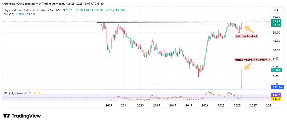 TA_Simplified_'s tweet image. 🚀 Future Multibagger Radar | Stock #2 – Jayaswal Neco Industries Ltd
🔑 17-Year Monthly Breakout in play
📌 If closes above ₹56 (month-end) → Fireworks ahead
📊 Massive volumes = Strong accumulation
⚡ RSI &amp;gt; 60 → Entering overbought zone, fuel for rally

#multiyearbreakout